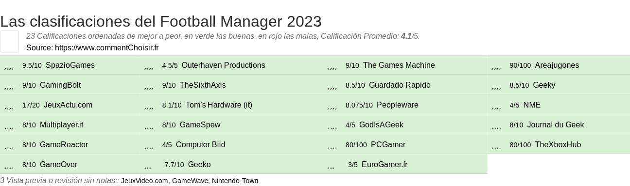 Ratings Football Manager 2023