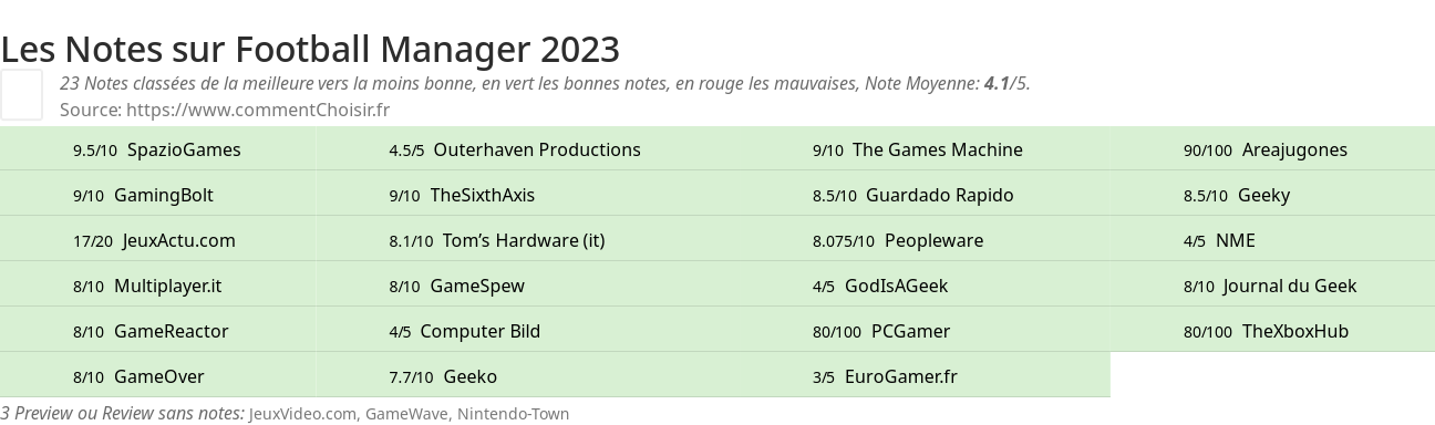 Ratings Football Manager 2023