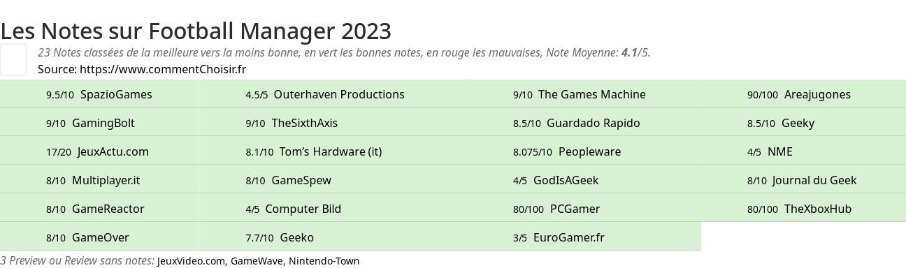 Ratings Football Manager 2023