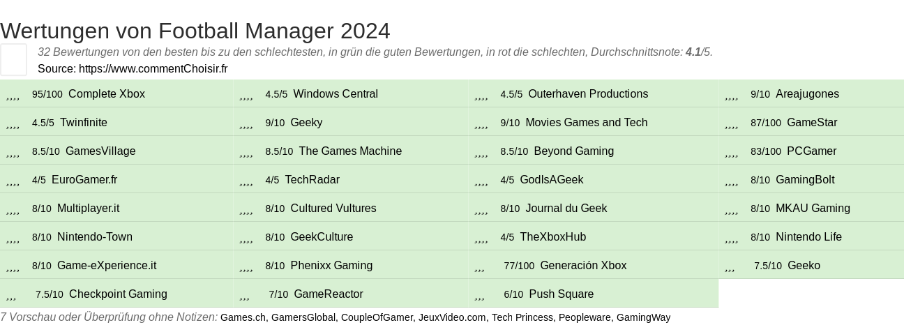 Ratings Football Manager 2024