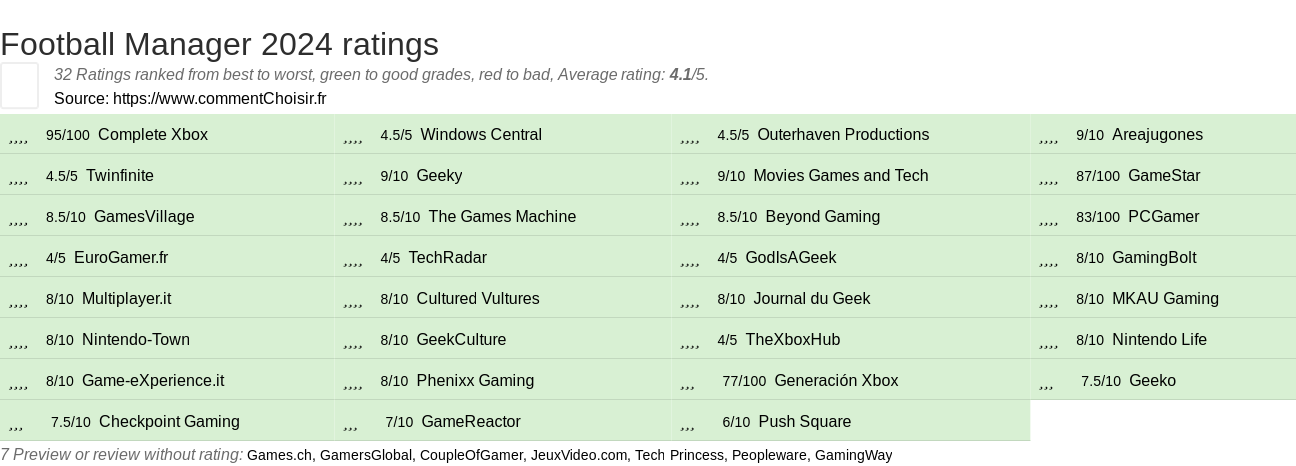 Ratings Football Manager 2024