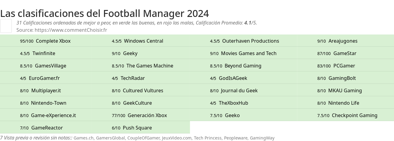 Ratings Football Manager 2024