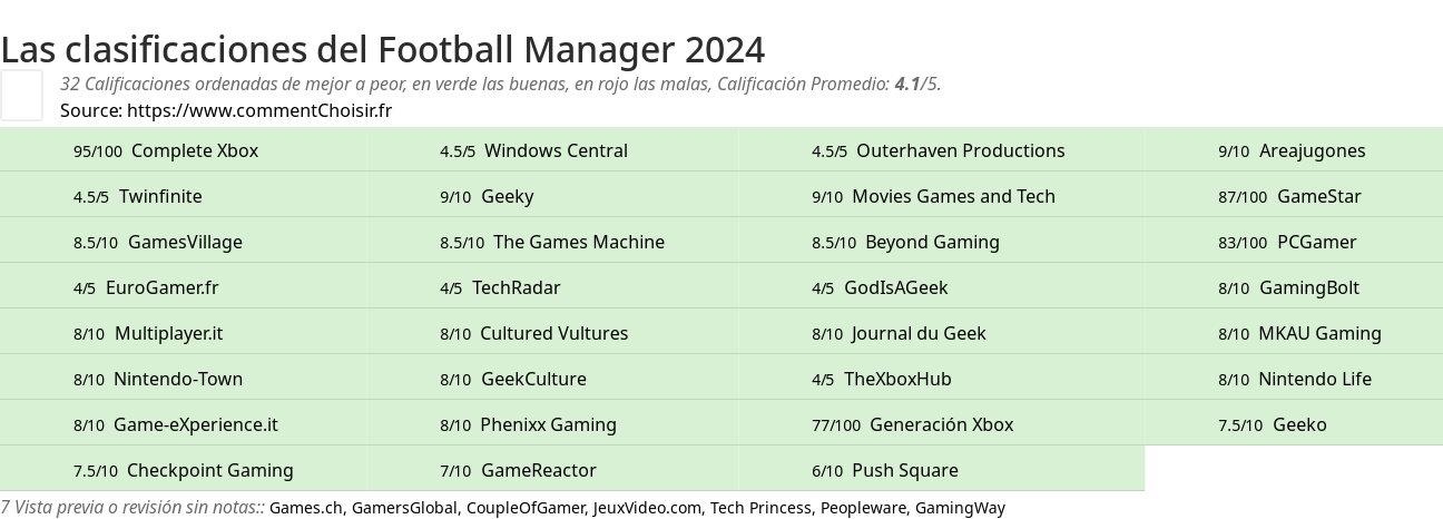 Ratings Football Manager 2024