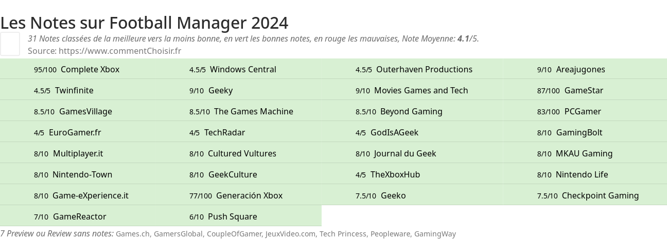 Ratings Football Manager 2024