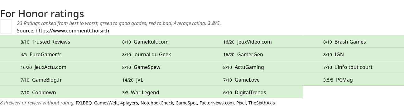 Ratings For Honor