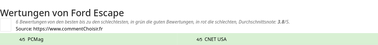 Ratings Ford Escape