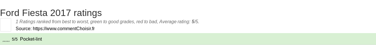 Ratings Ford Fiesta 2017