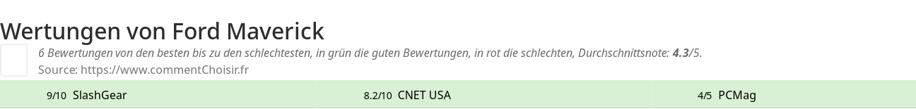 Ratings Ford Maverick