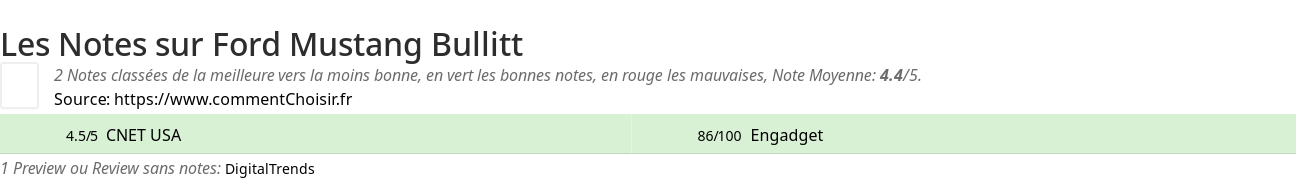 Ratings Ford Mustang Bullitt