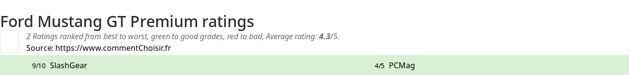 Ratings Ford Mustang GT Premium