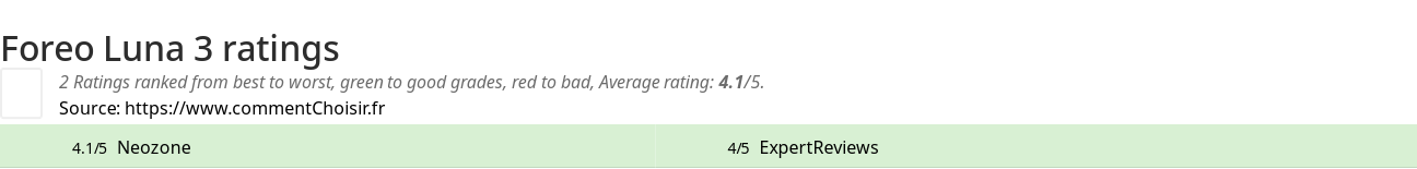 Ratings Foreo Luna 3