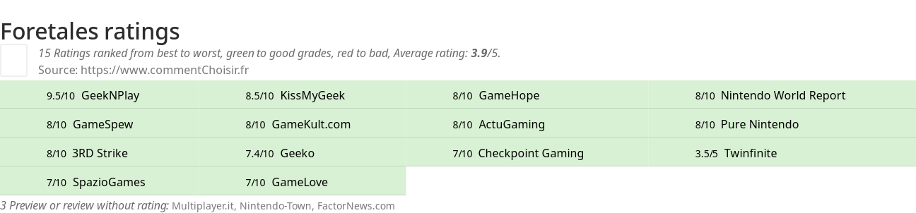 Ratings Foretales