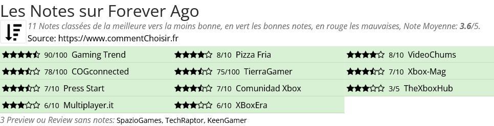Ratings Forever Ago