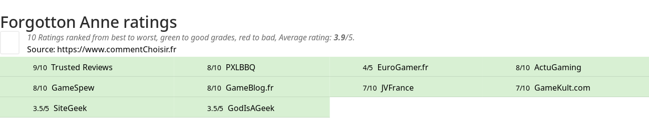 Ratings Forgotton Anne