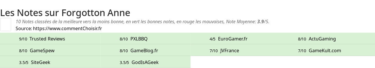 Ratings Forgotton Anne