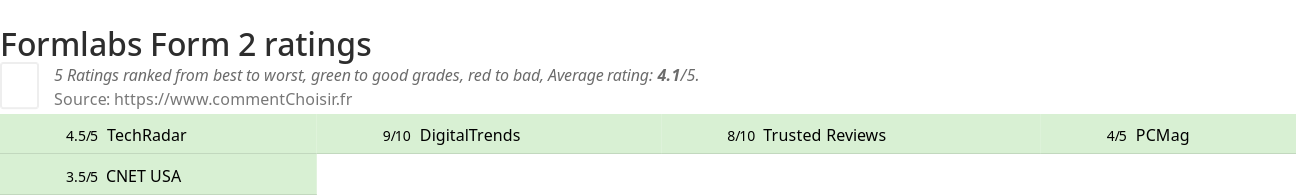 Ratings Formlabs Form 2