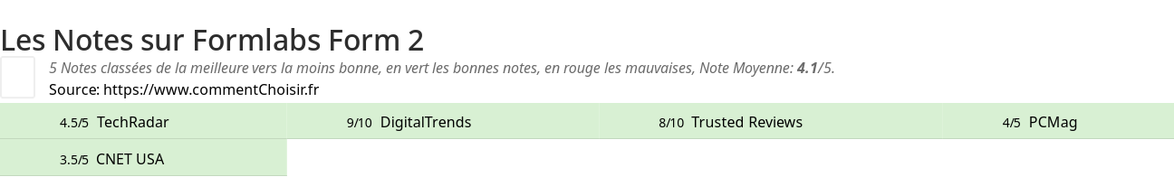 Ratings Formlabs Form 2