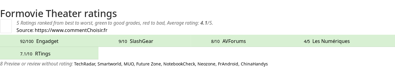 Ratings Formovie Theater