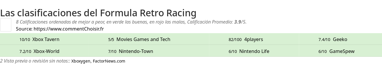 Ratings Formula Retro Racing