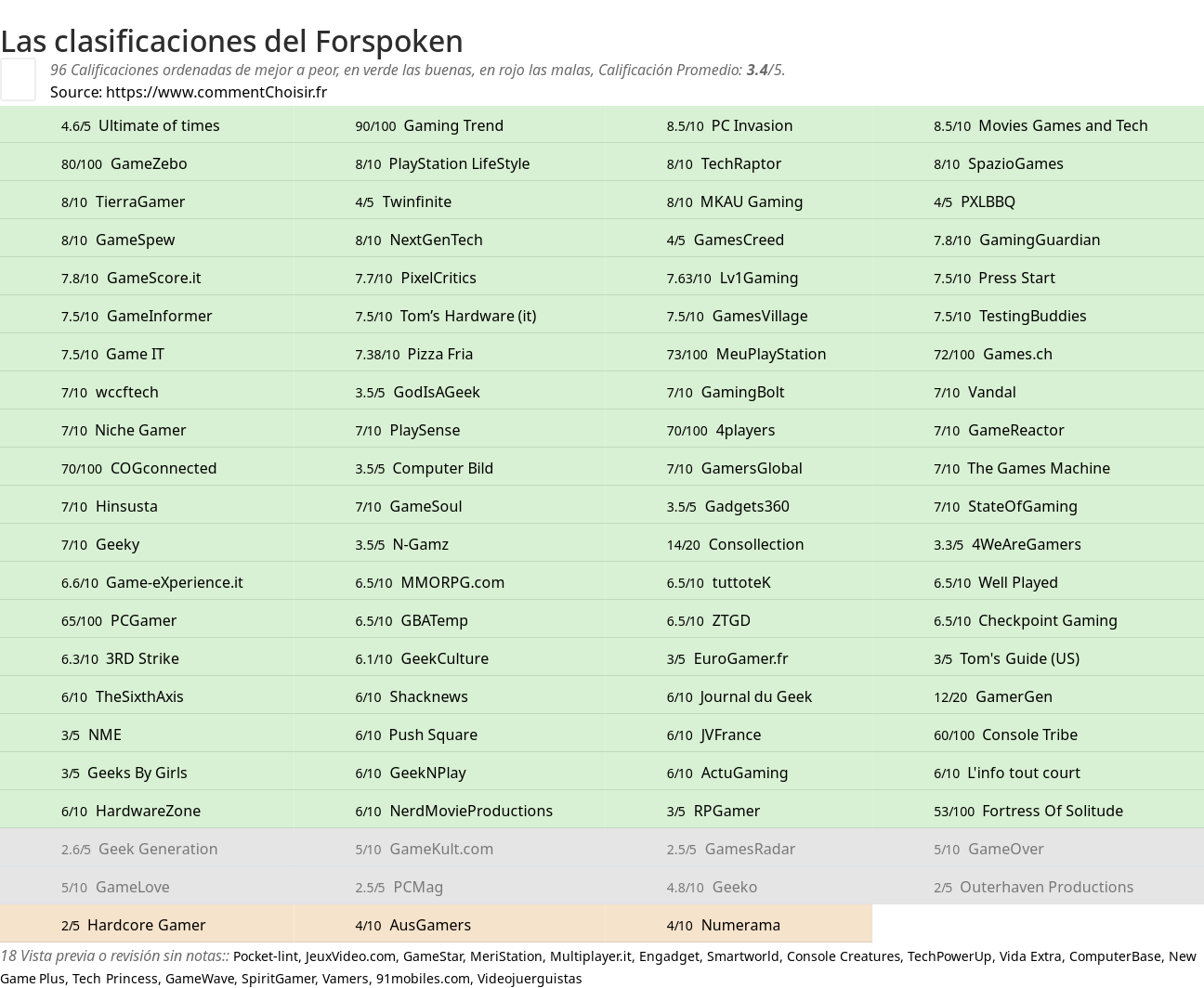 Ratings Forspoken