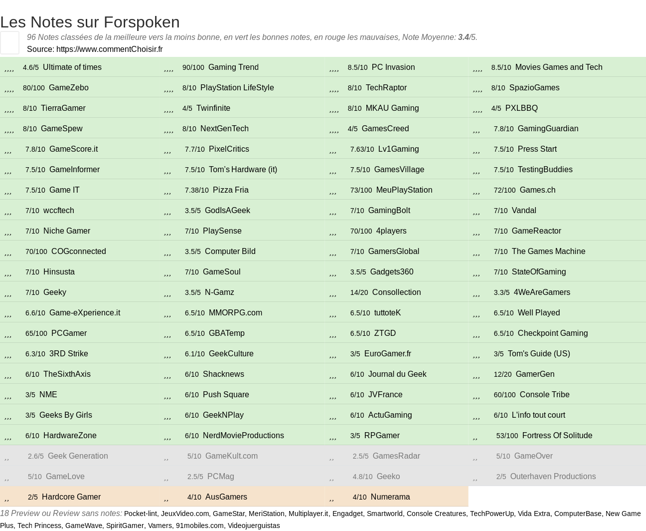 Ratings Forspoken