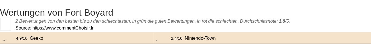 Ratings Fort Boyard