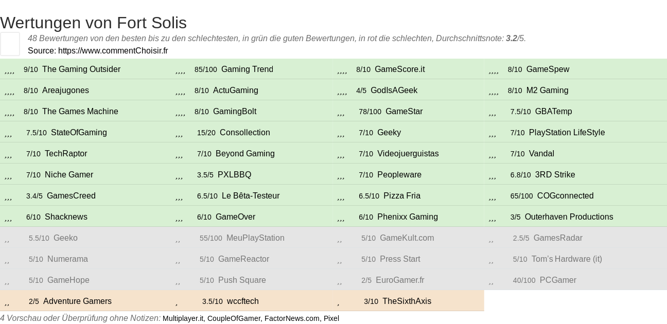 Ratings Fort Solis