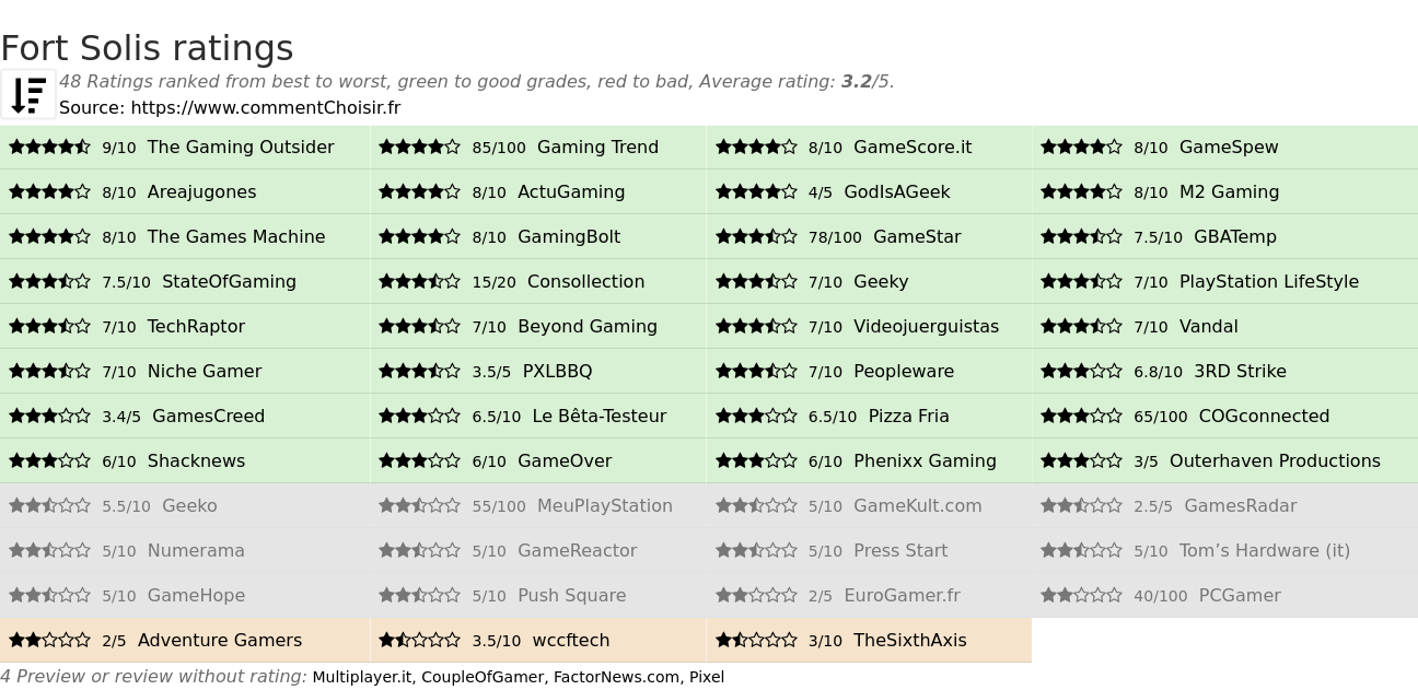 Ratings Fort Solis