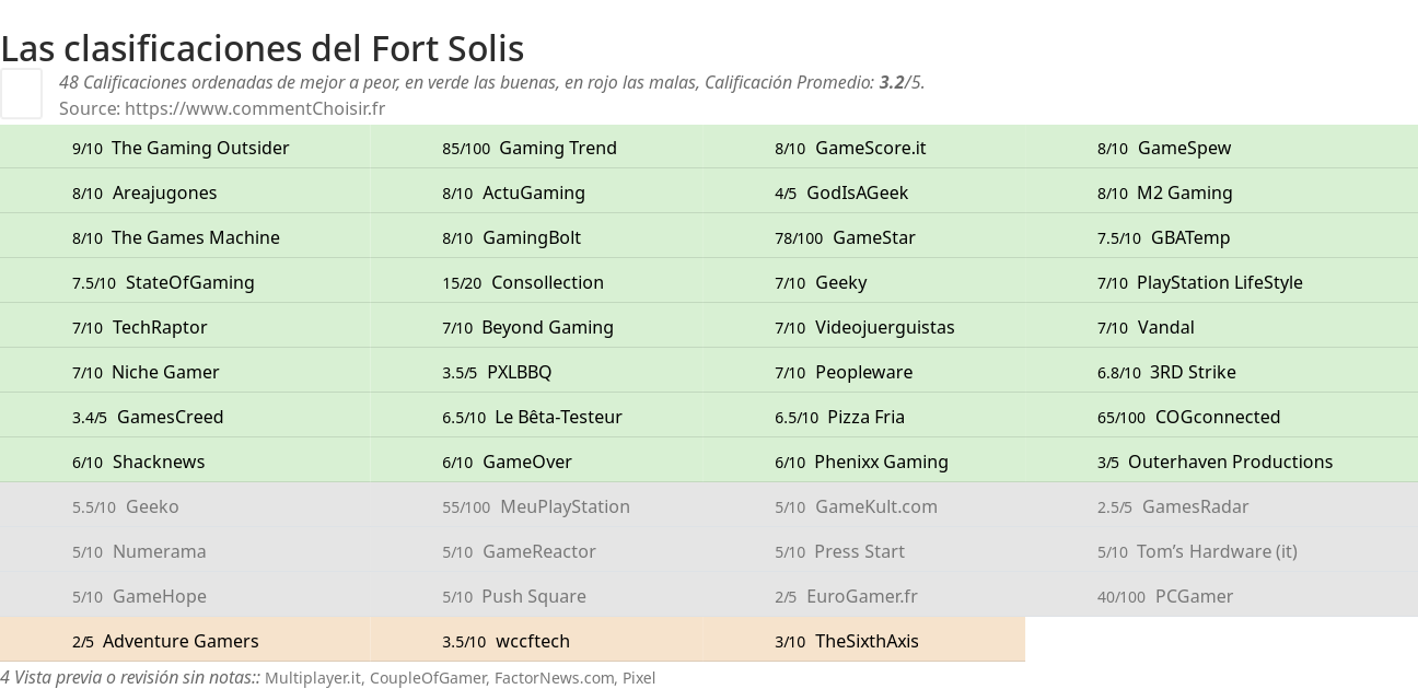 Ratings Fort Solis