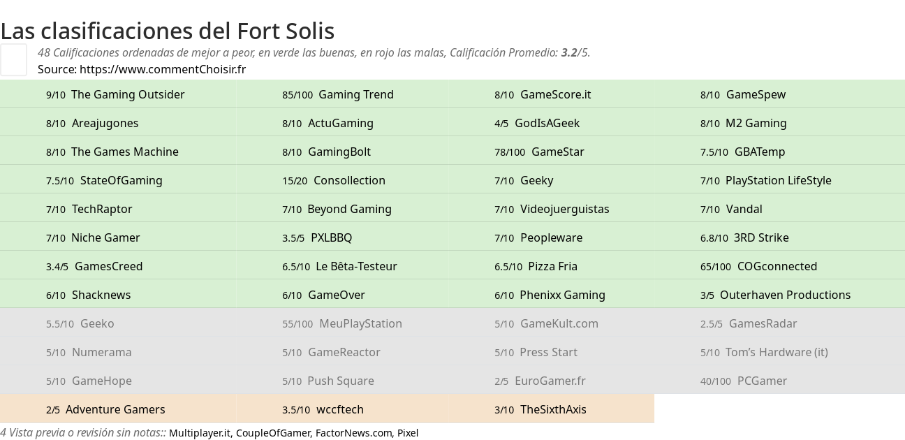 Ratings Fort Solis