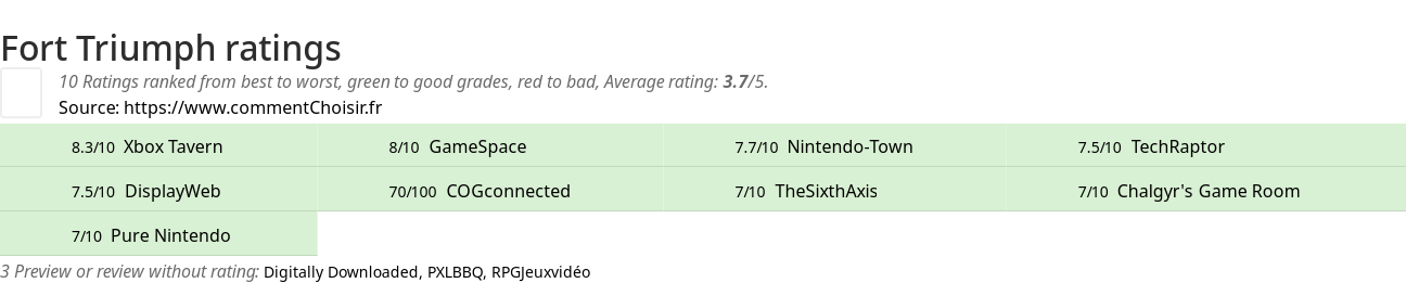 Ratings Fort Triumph