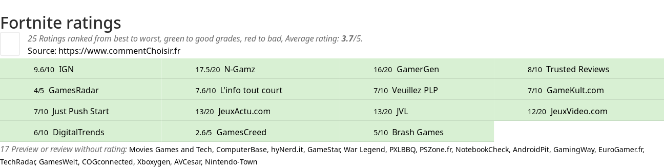 Ratings Fortnite