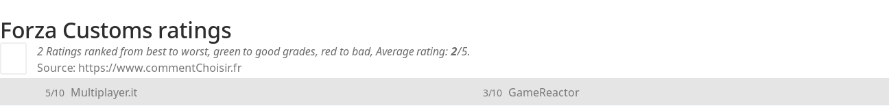 Ratings Forza Customs