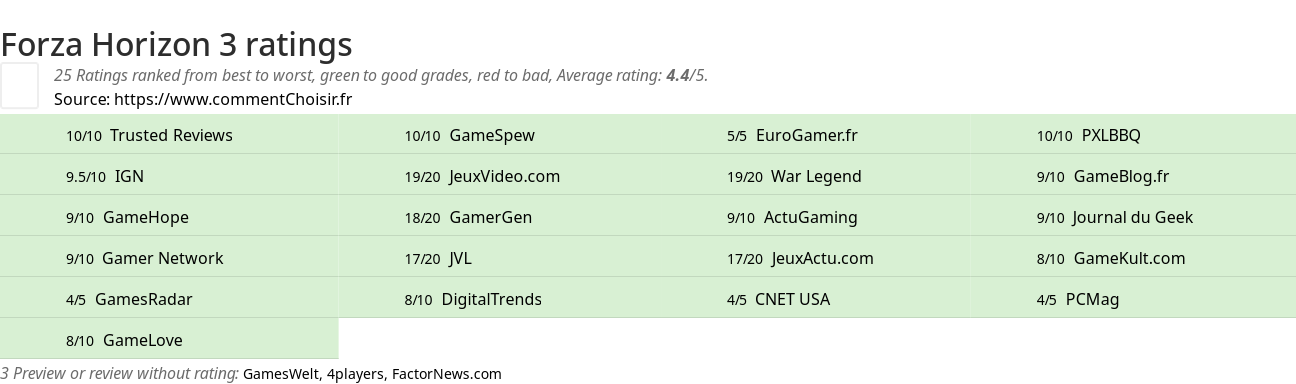 Ratings Forza Horizon 3