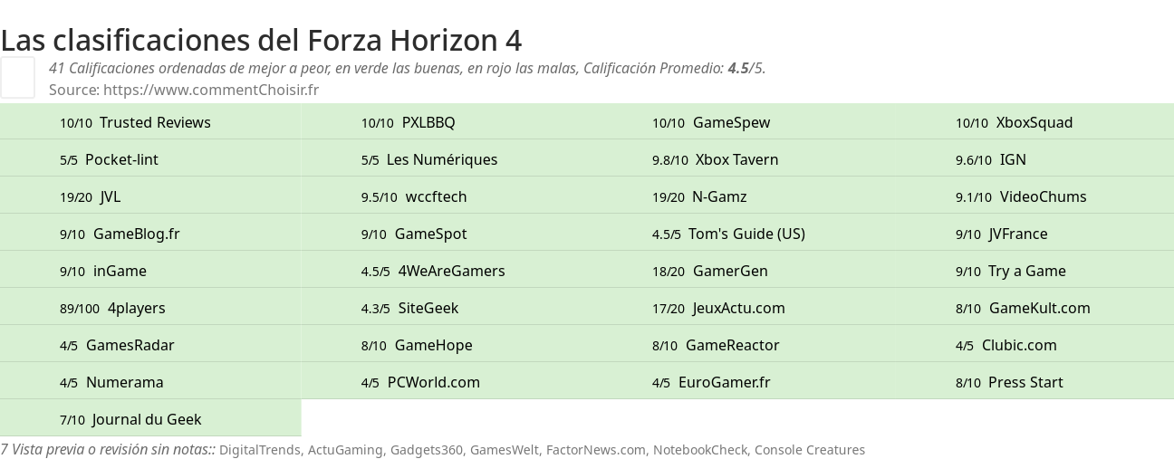 Ratings Forza Horizon 4