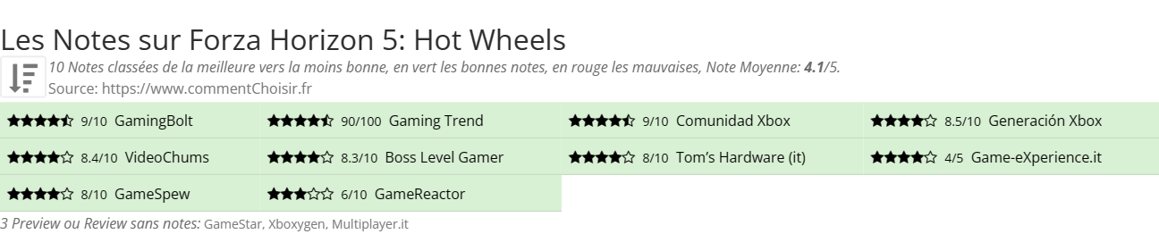 Ratings Forza Horizon 5: Hot Wheels