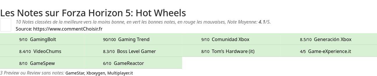 Ratings Forza Horizon 5: Hot Wheels