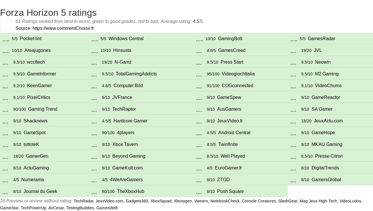 Ratings Forza Horizon 5