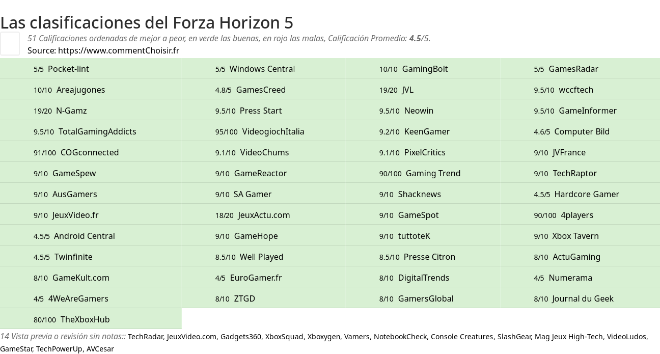 Ratings Forza Horizon 5