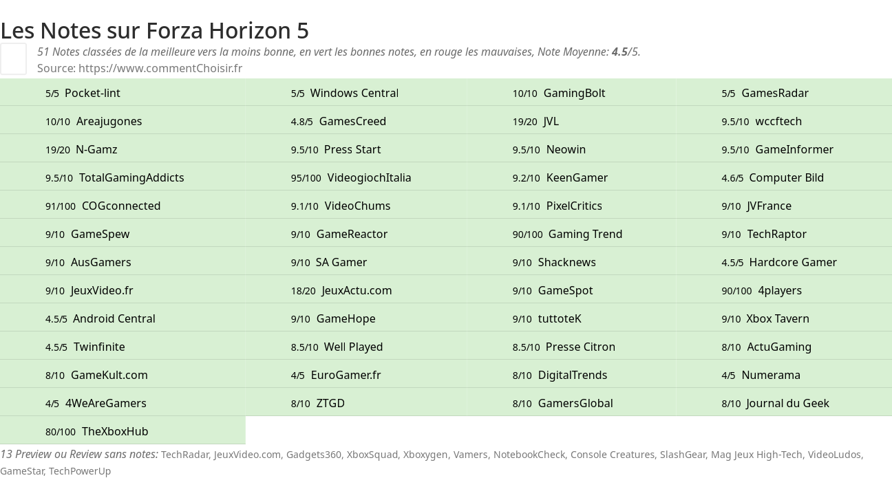 Ratings Forza Horizon 5
