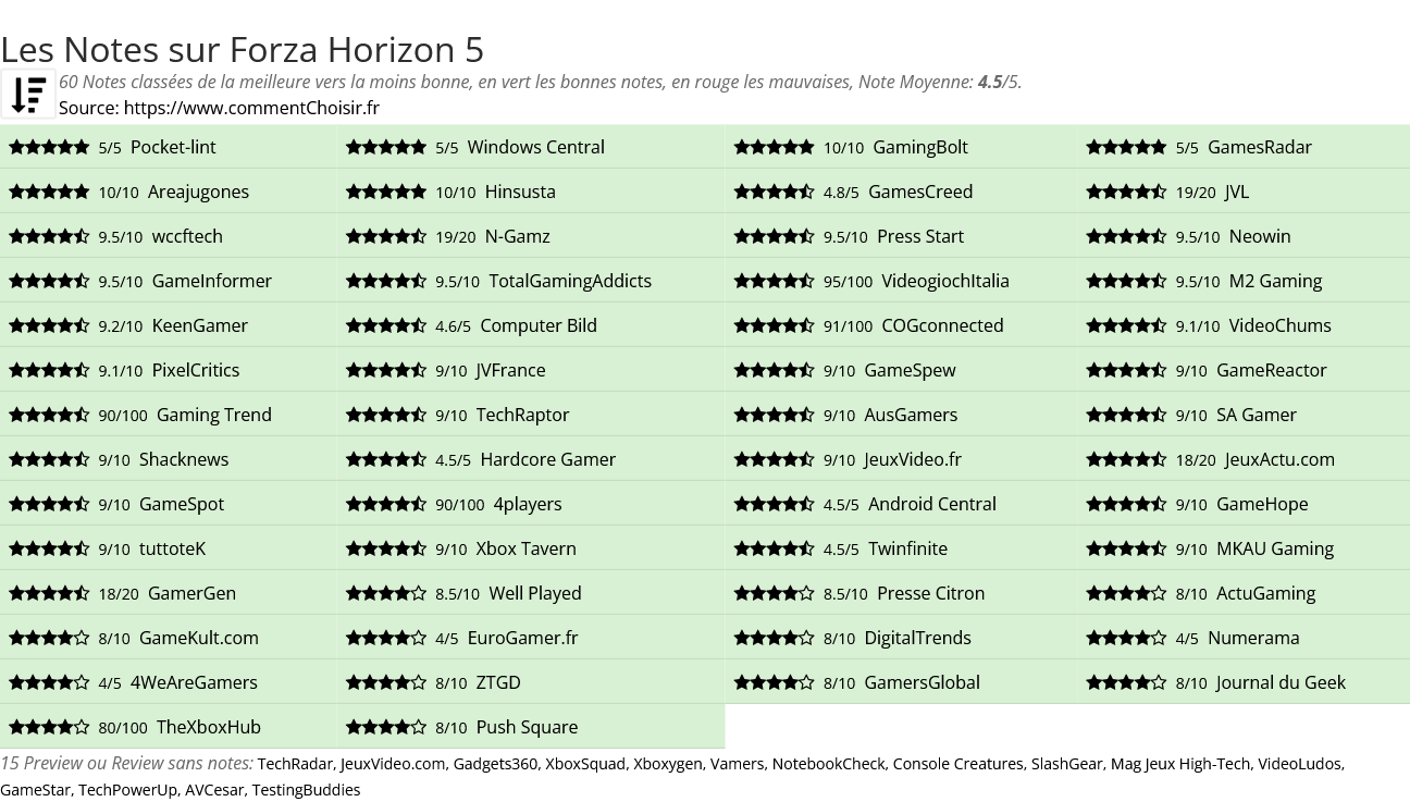 Ratings Forza Horizon 5