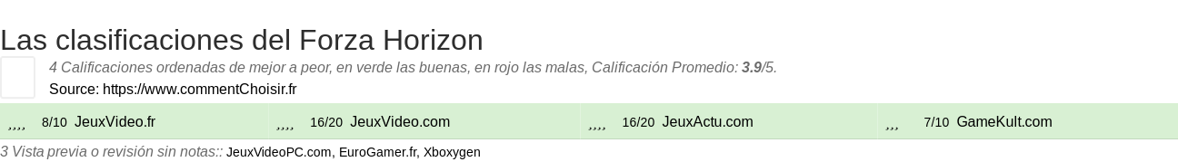 Ratings Forza Horizon