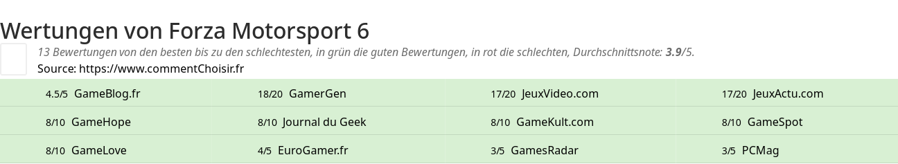 Ratings Forza Motorsport 6