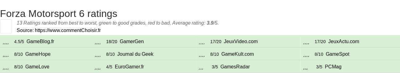 Ratings Forza Motorsport 6