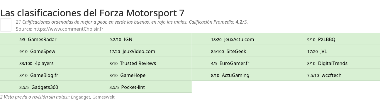 Ratings Forza Motorsport 7
