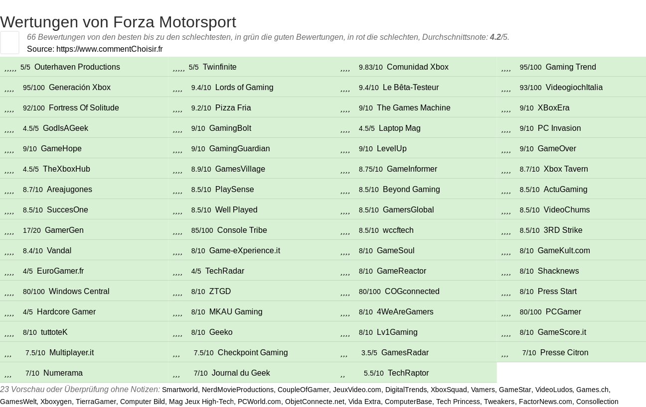 Ratings Forza Motorsport