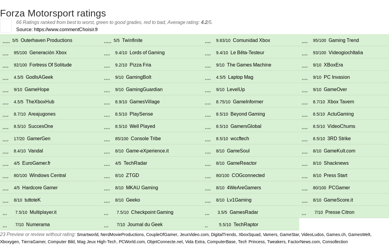 Ratings Forza Motorsport