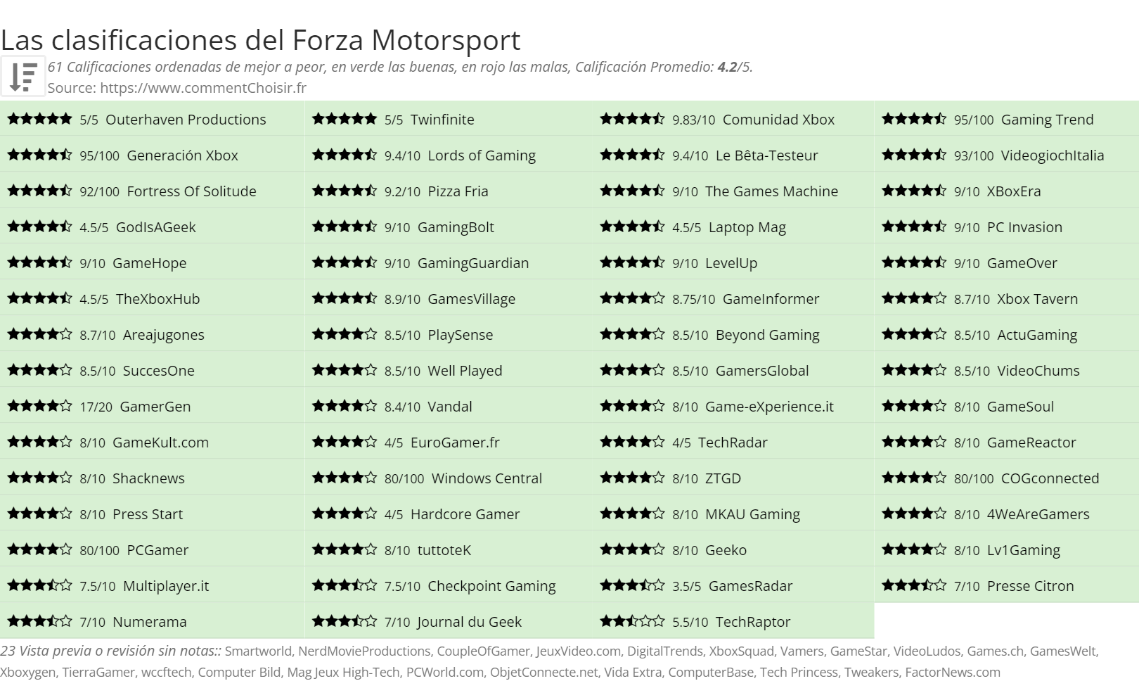 Ratings Forza Motorsport