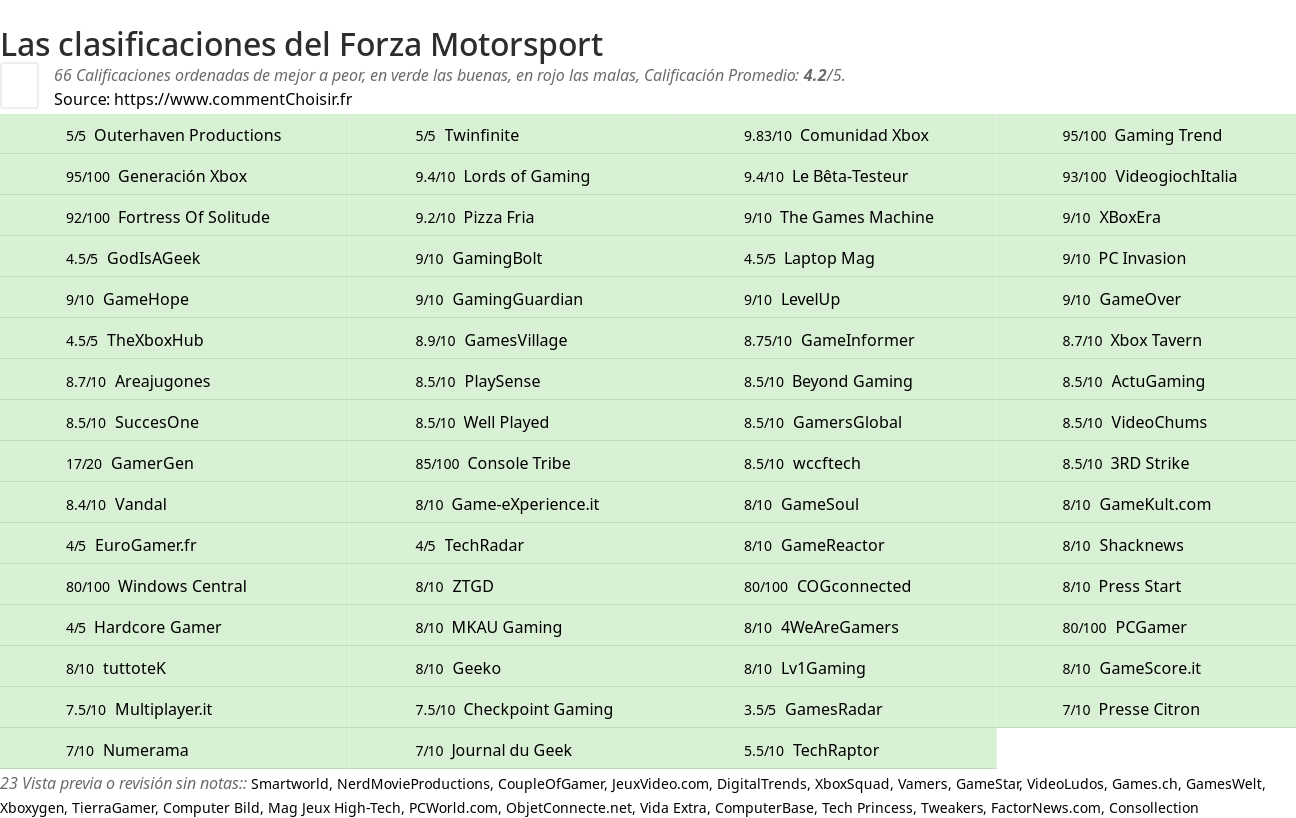 Ratings Forza Motorsport