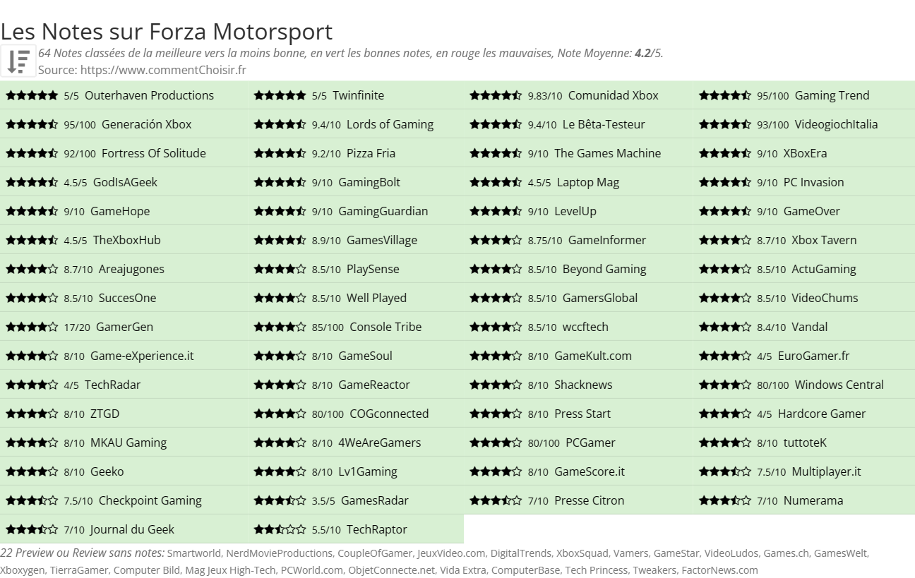 Ratings Forza Motorsport